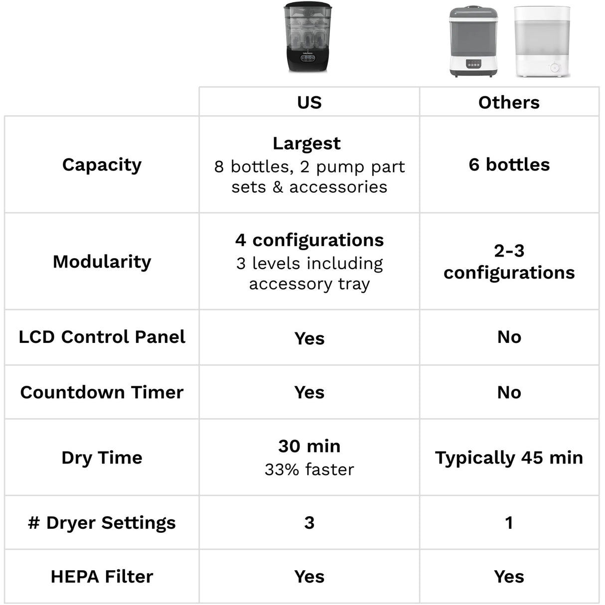 Baby Brezza Black Sterilizer Dryer Advanced